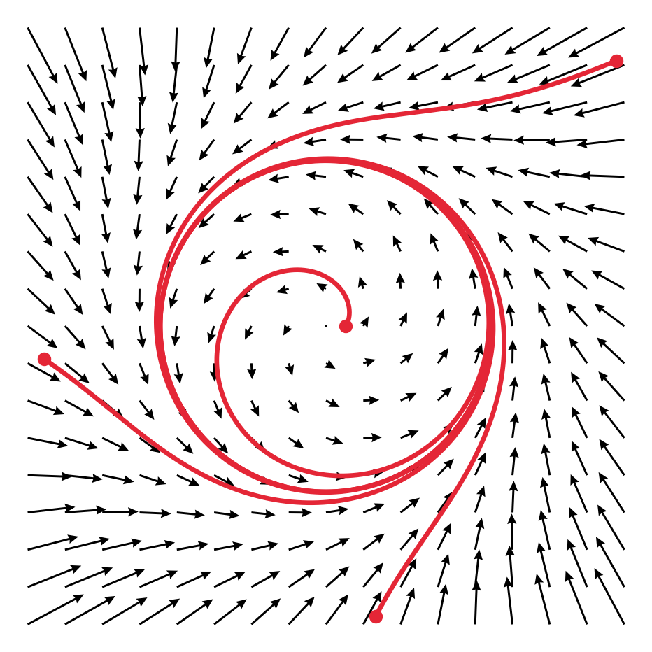 A vector field (arrows) and trajectories of its flow (red)