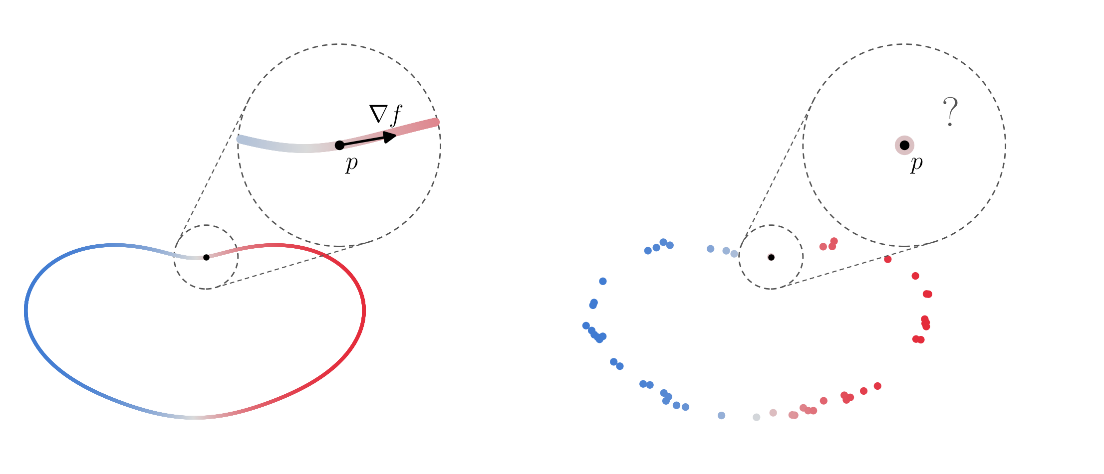 Left: a smooth curve coloured by a function f with its gradient at p, magnified. Right: a sparse point sample of the same curve; magnifying p shows no nearby points.