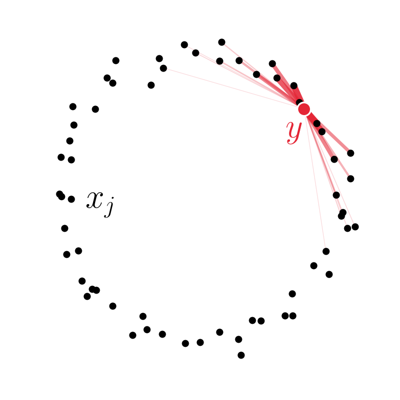 Noisy circle of data points x_j and a new point y, with edges from y whose thickness and intensity are proportional to the normalised heat kernel