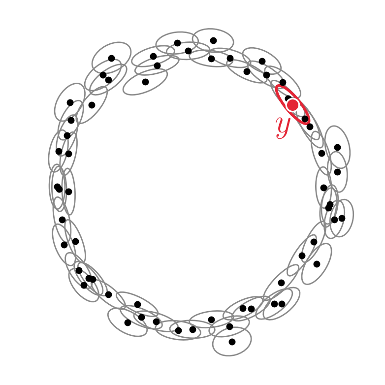 The same point cloud with the carré du champ at every point drawn as an ellipse; the ellipse at y is red