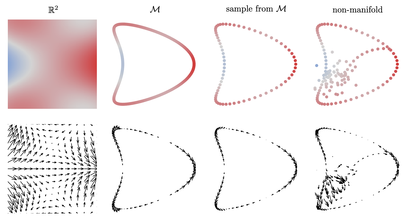 A function and its gradient on the plane and on a closed curve M
