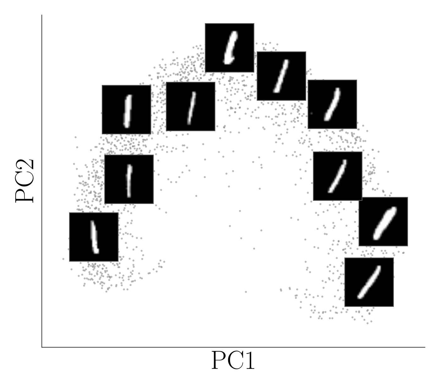 PCA of MNIST images of the digit 1 (2,500 training images): point cloud in the first two principal components, PC1 and PC2, with example images at their coordinates