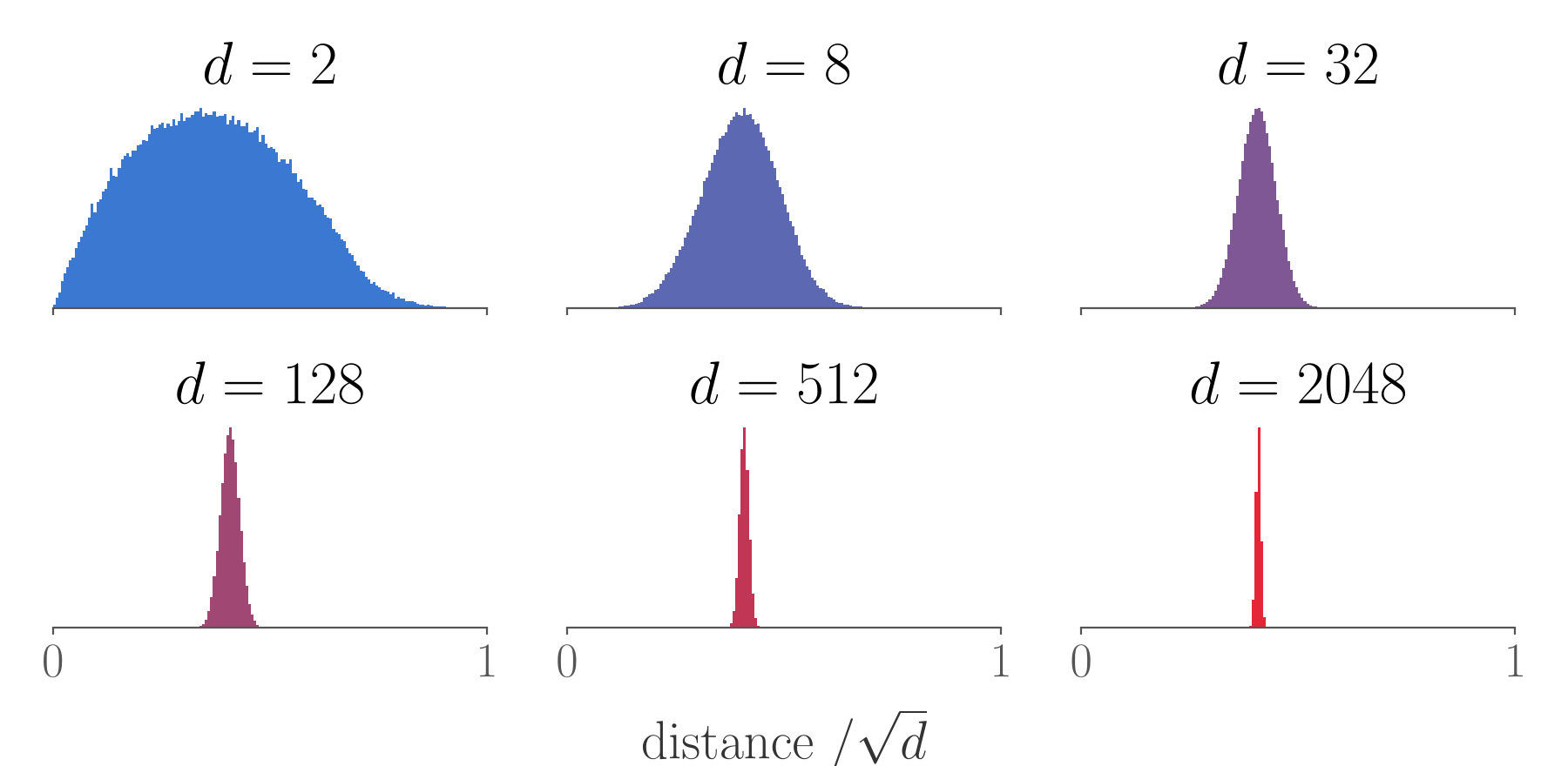 Histograms of pairwise distances (divided by sqrt d) between uniform random points in [0,1]^d for d = 2, 8, 32, 128, 512, 2048: they concentrate as d grows